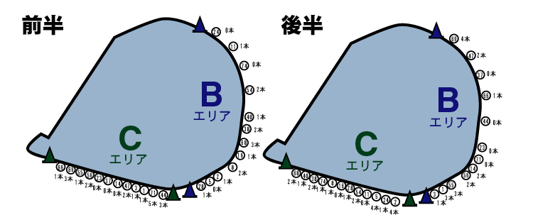 上位選手の動き