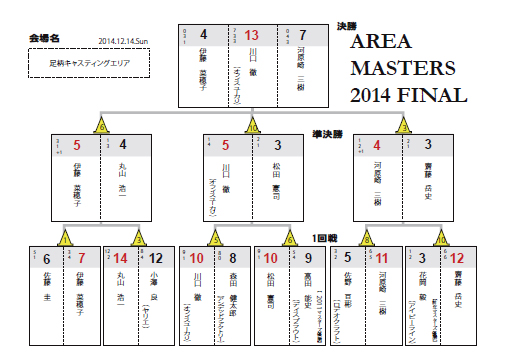 14マスターズ