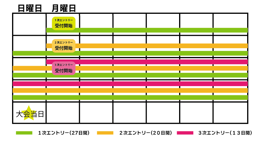 初心者エントリー優遇制度