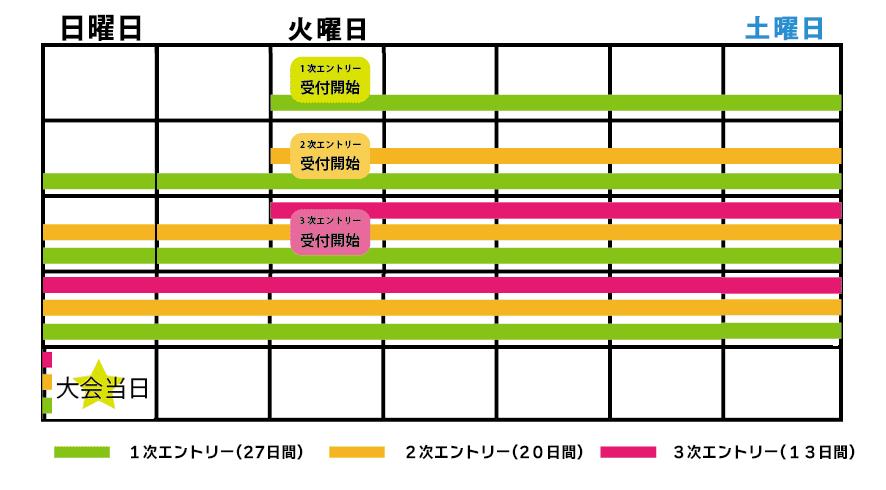 初心者優遇枠(日)