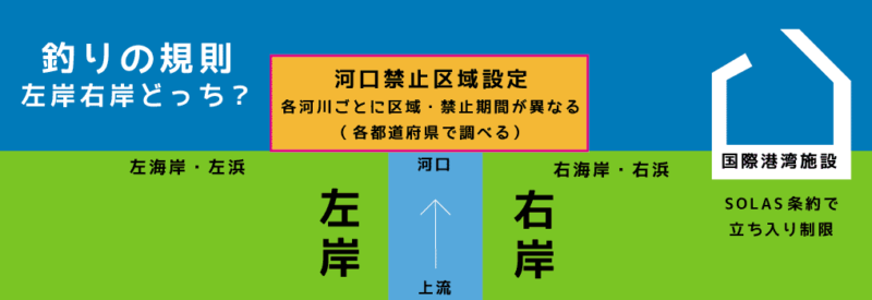 釣り 左岸右岸どっち？